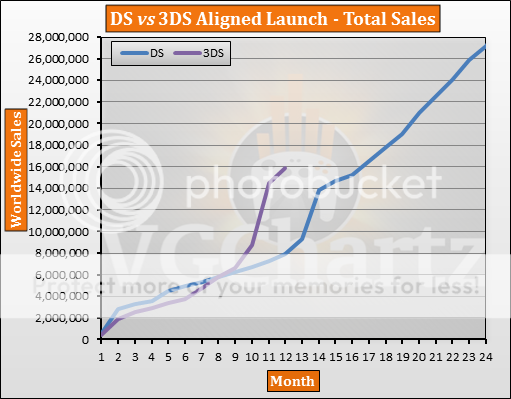 Comparação do primeiro ano do 3DS-DS TotalSales