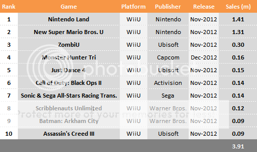 Top 10 Jogos Mais Vendidos do Wii U em 2012 2012WiiUChart