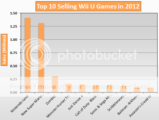 Top 10 Jogos Mais Vendidos do Wii U em 2012 2012WiiUGraph