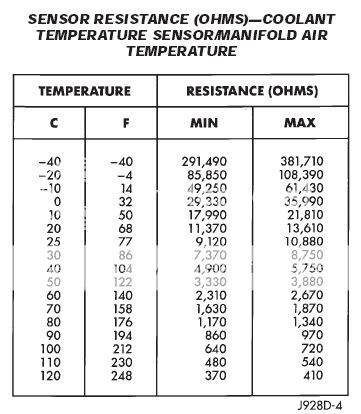 Temperature sender resistance ford #9
