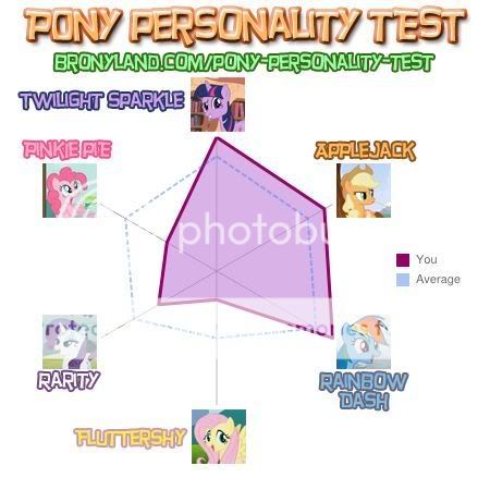 Pony personality test thingie IammostlikeTwilightSparkle