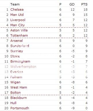 Barclays Premier League: Round 7 - Football (Soccer) Forum - Neoseeker ...