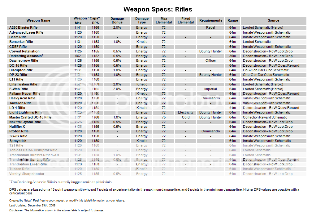 Craftable / Deconstructable Weapon Stats 20081229_2072357606_riflespecs-10-2