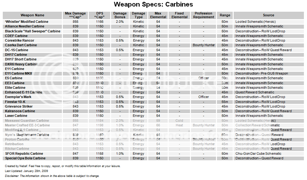 Craftable / Deconstructable Weapon Stats 20090129_1853083292_carbines-1-28-0