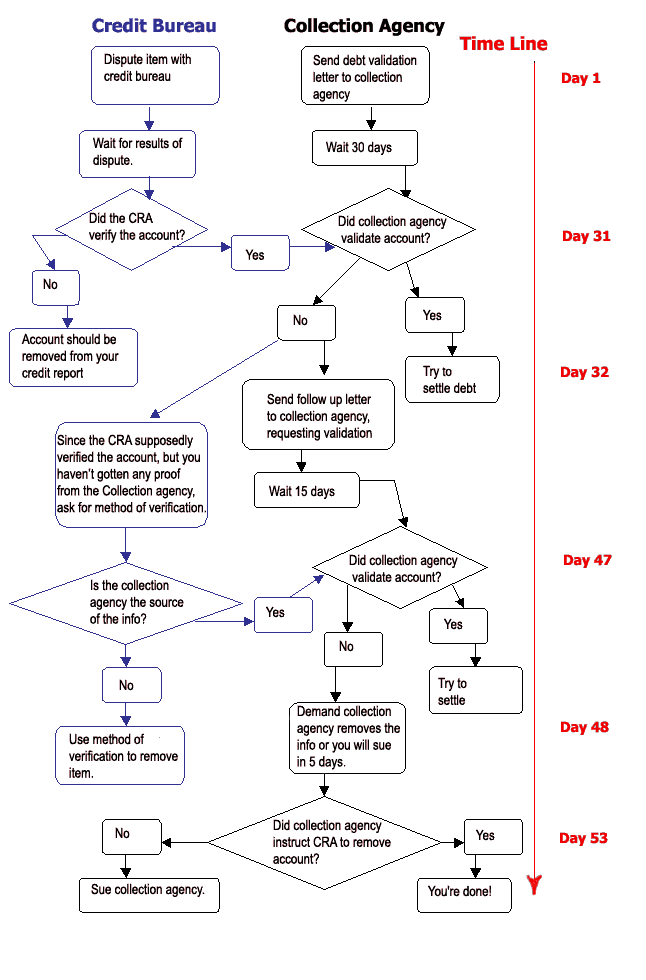 Letter Of Credit Process Flow Chart