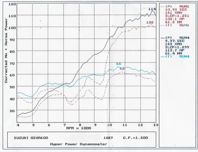 GSX-R600 SRAD dyno graph... | Suzuki GSX-R Motorcycle Forums Gixxer.com