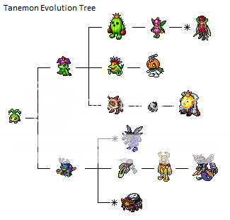 Tsunomon Evolution Chart