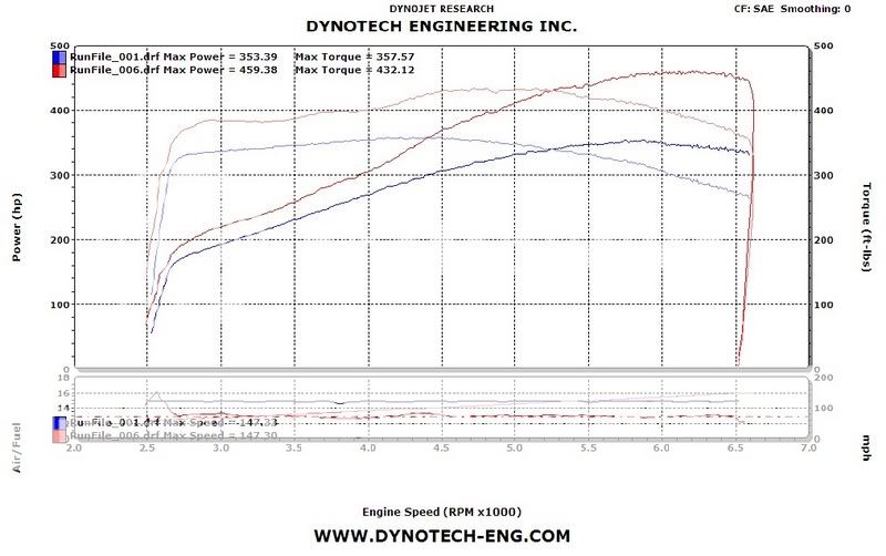 What Does The Average Ls2 - Ls7 Dyno Bone Stock ?? - CorvetteForum ...