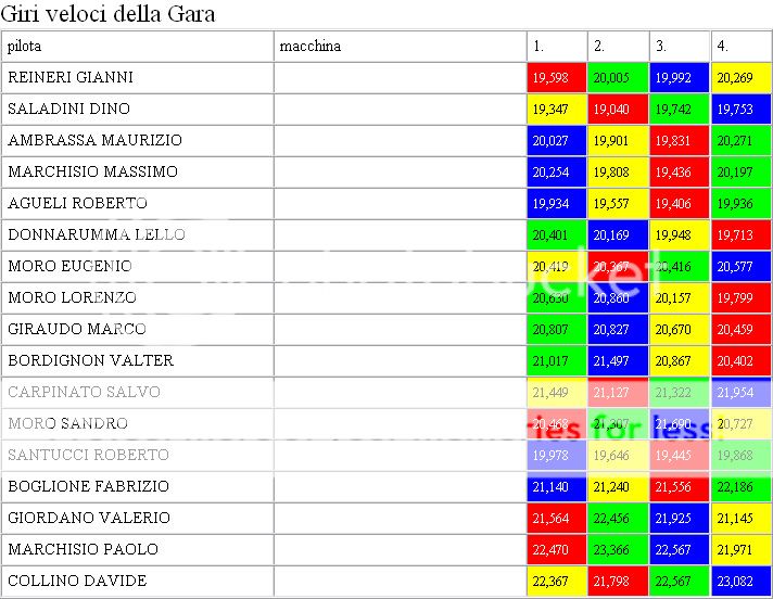 PORSCHE CUP OSTORERO GARA 2 GiriVeloci