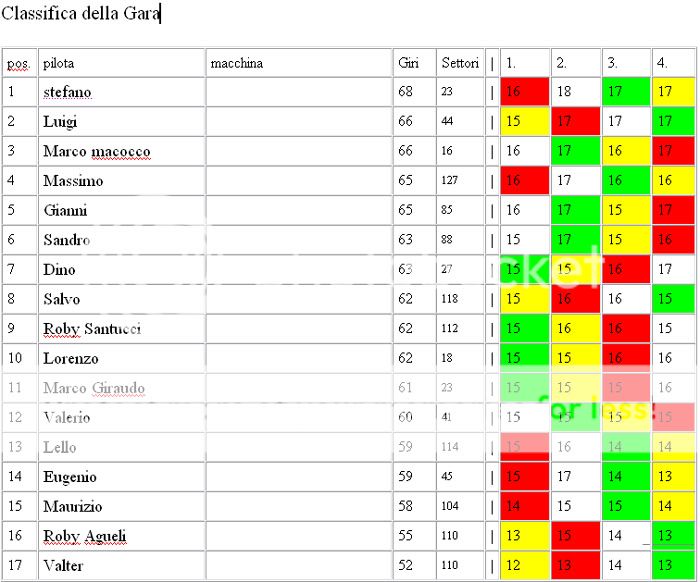 Trofeo 500 Abarth - FINALE Classificagara