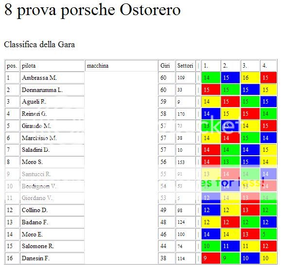 Gara 8 Trofeo PORSCHE OSTORERO Classficagara8