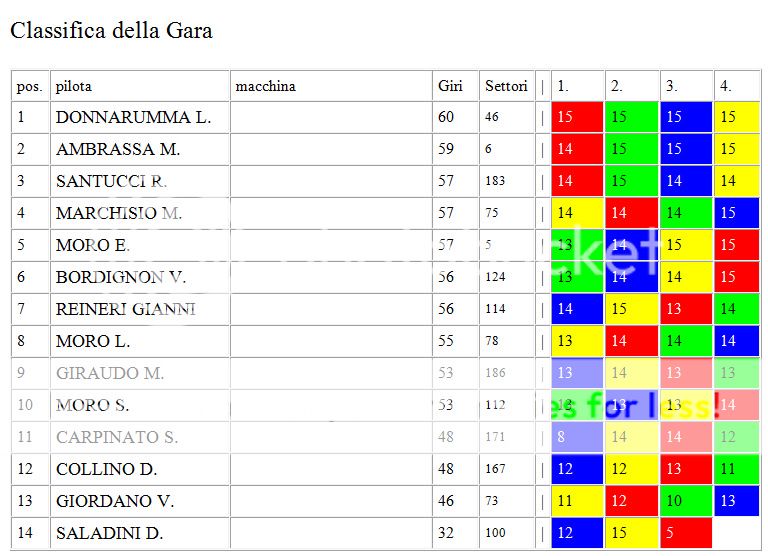 Gara 4 Porsche Cup Classificagara