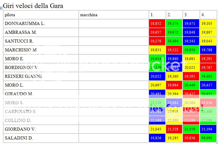 Gara 4 Porsche Cup Giriveloci