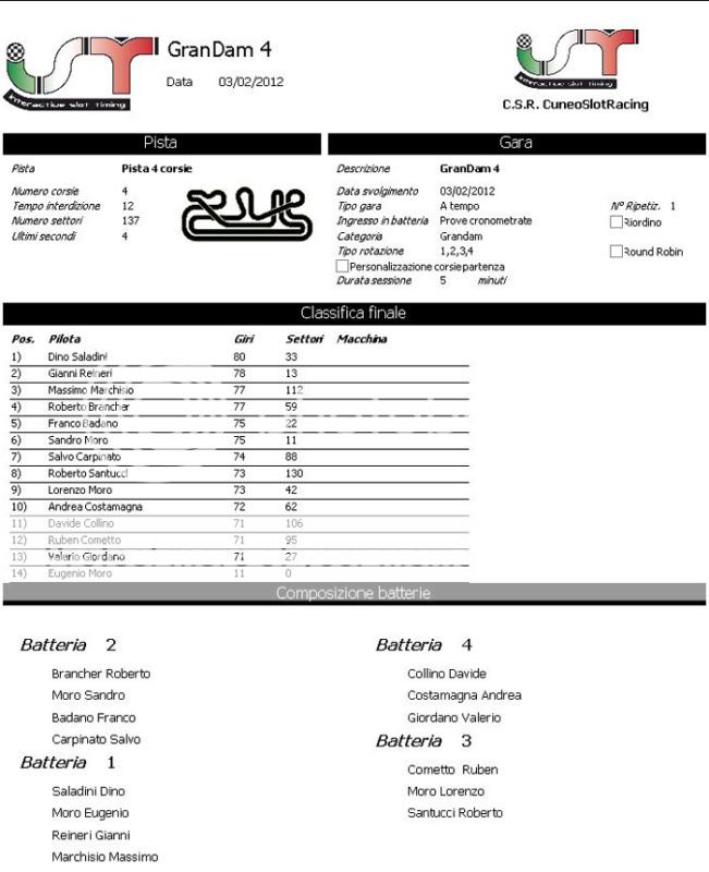 Gara 4 GRAND-AM Classifica