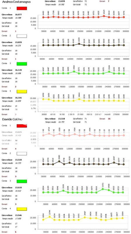 Gara 4 GRAND-AM Statistiche1