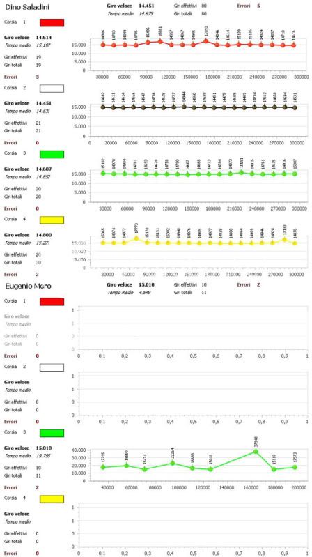 Gara 4 GRAND-AM Statistiche2