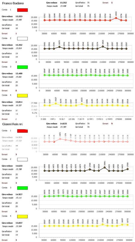 Gara 4 GRAND-AM Statistiche3