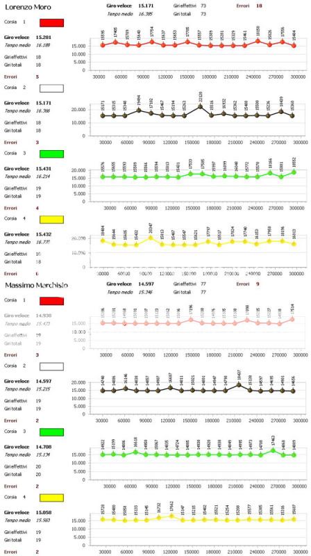 Gara 4 GRAND-AM Statistiche4