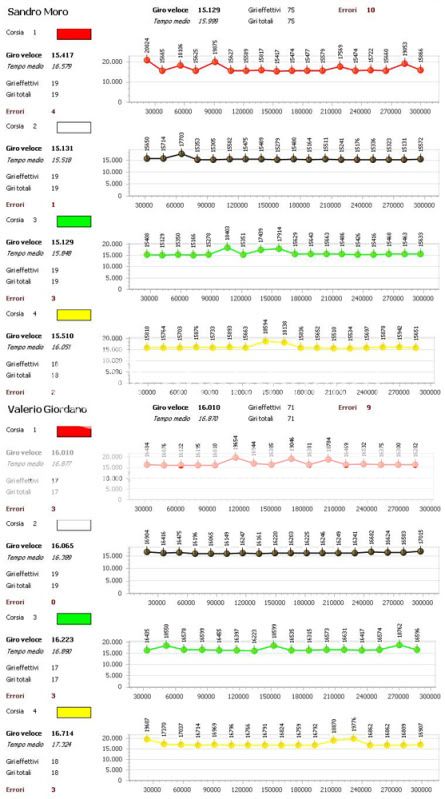 Gara 4 GRAND-AM Statistiche7