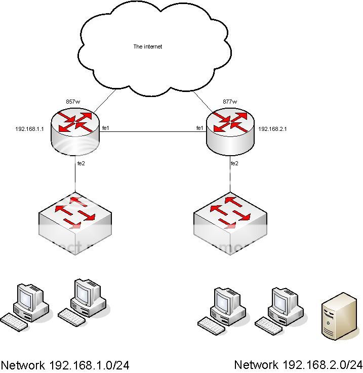 Directly connecting 2 x 800 series Cisco routers, using fe ports ...