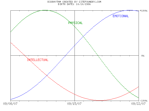 SCIENCE : Class 1 : Biorhythm 2007