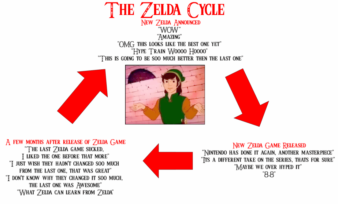 [Discussao]Sera que a Nintendo deveria para de ficar tentando coisas "diferentes" com Zelda ? - Página 8 TheZeldaCycle_zps23703eb7