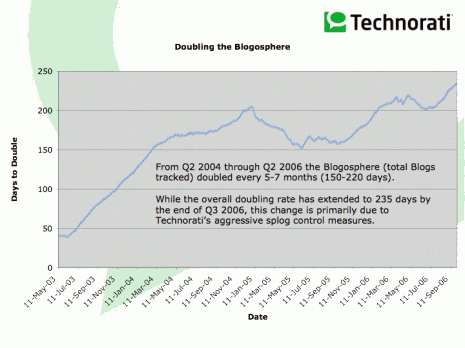 Doubling the Blogosphere