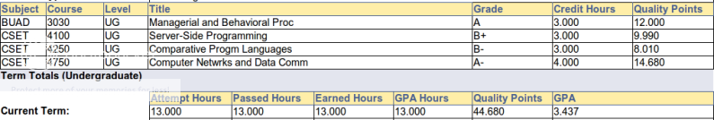 ITT: Your Semester Grades Grades