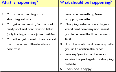 Online Shopping Scenario in India