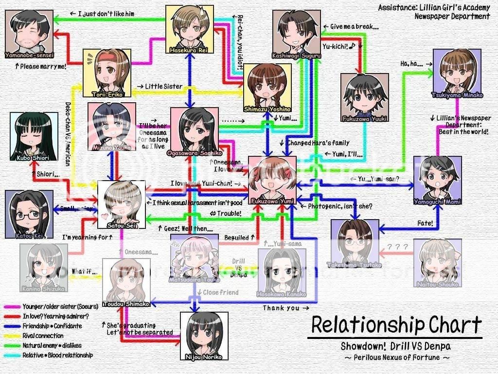 Bleach Relationships Chart