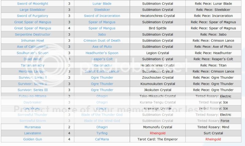 Synthable Items and Gem list 19