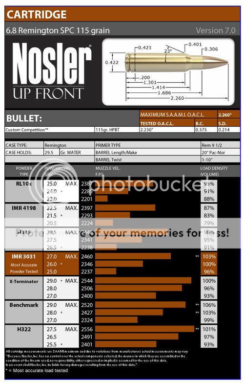 6.8 SPC Load Data | Mississippi Gun Owners