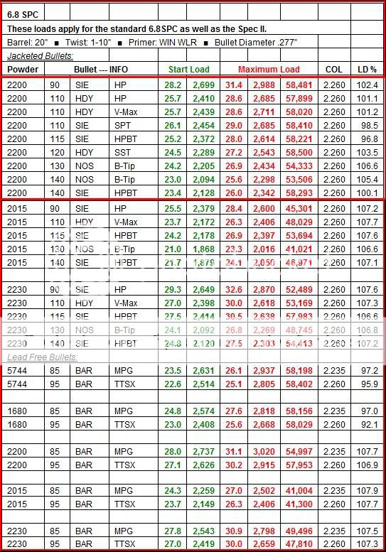 6.8 SPC Load Data | Mississippi Gun Owners