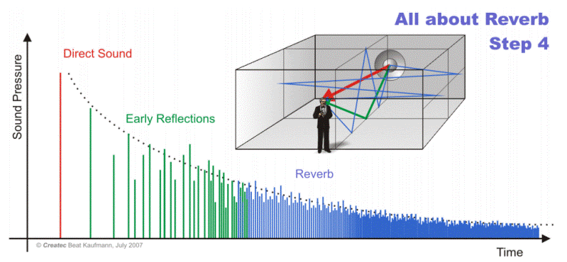 Room Acoustics & Reverberation Time RT(60) - ACA