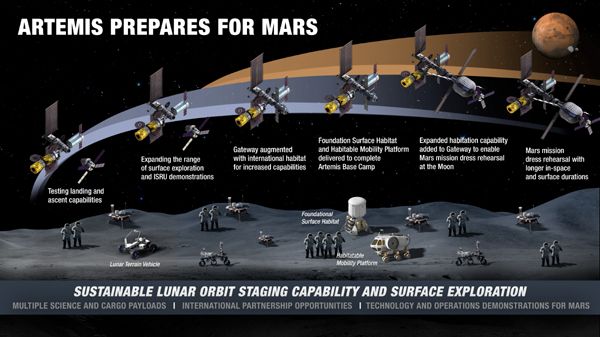 An infographic showing how NASA intends to return astronauts to the lunar surface and how this paves the way for an eventual manned trip to Mars.