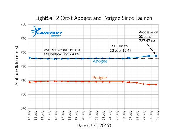 A chart showing the change in orbital altitude for LightSail 2 after it successfully deployed its solar sail on July 23, 2019.