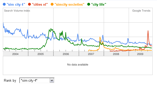 Trends_SimCities4.gif
