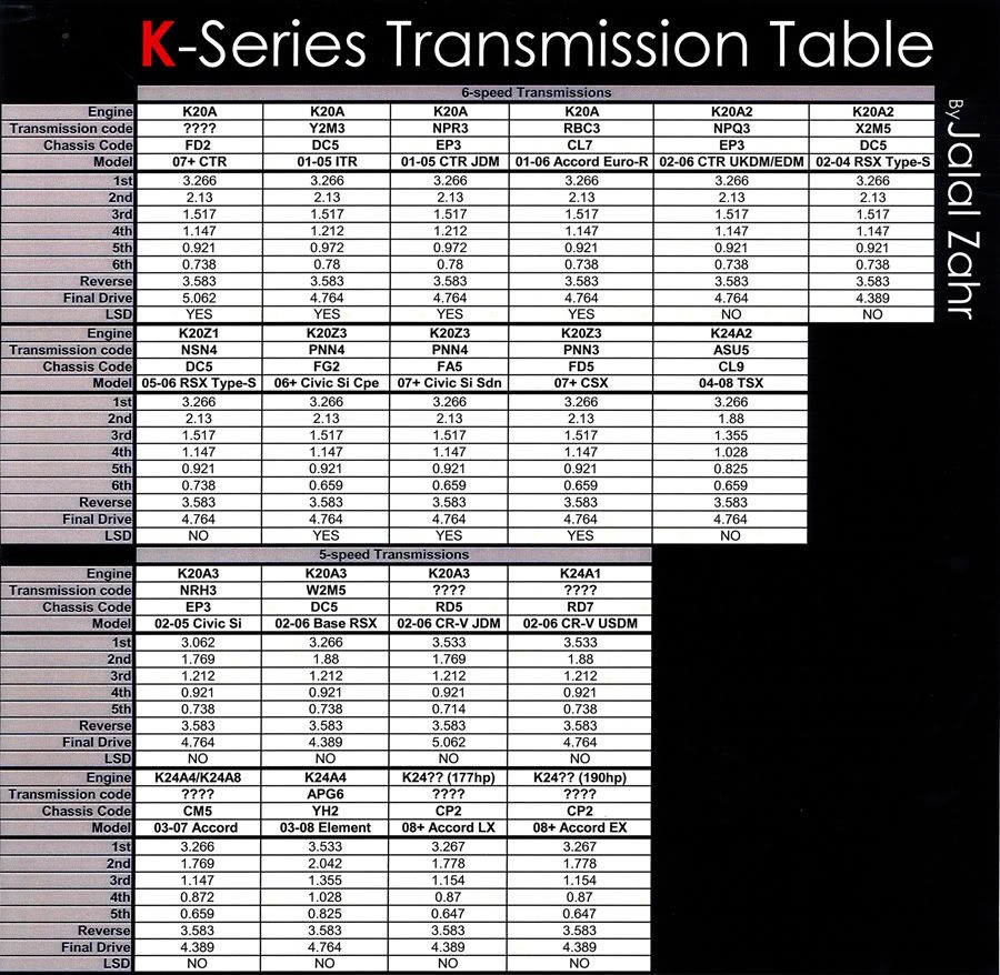 Transmission Gear Ratio Table - Club RSX Message Board 87 chevy k20 wiring diagram 