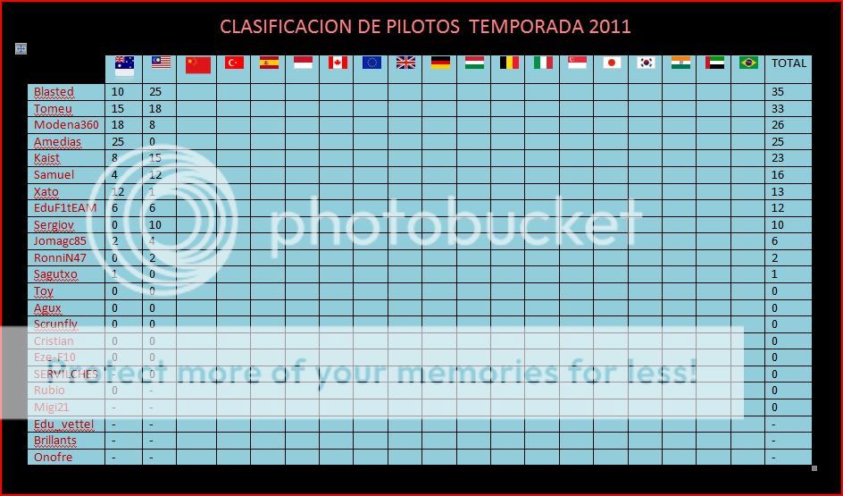2011 - Clasificacin General de Pilotos y Equipos 2011 Tpilotos