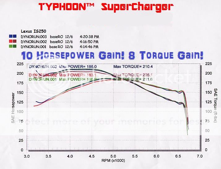 The attached Dyno sheet illustrates the full potential of this 