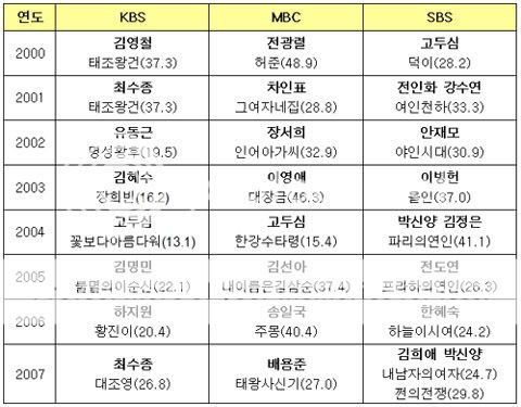 Statistiques des dramas gagnants entre 2000 et 2007 Daesang_ranks