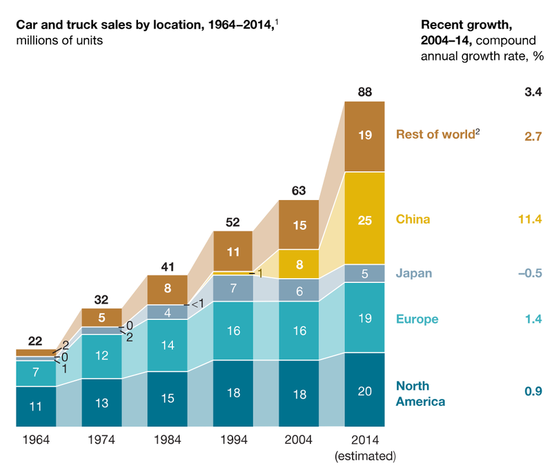 McKinsey Car Report