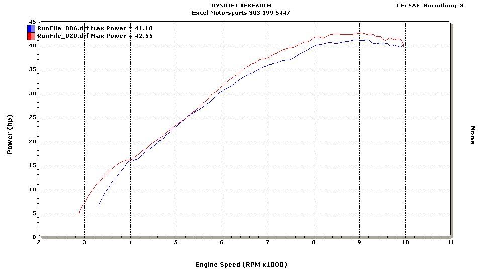 what is the H.P of a stock drz 400? - DRZ400/E/S/SM - ThumperTalk