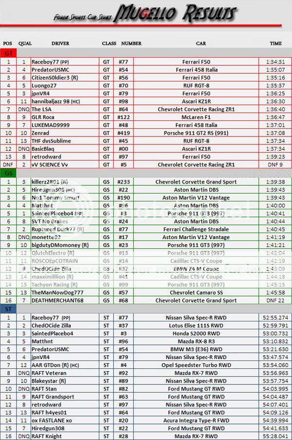 Forza Sports Car Series Results IFCARankingResultsMugello_zps57075945