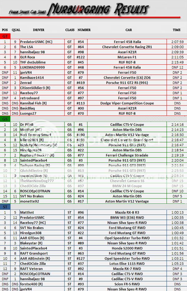 Forza Sports Car Series Results IFCARankingResultsNurburgring_zpsf2727a5a