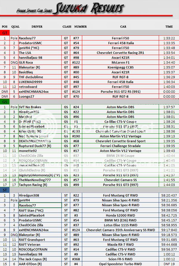 Forza Sports Car Series Results IFCARankingResultsSuzuka_zps24d24308