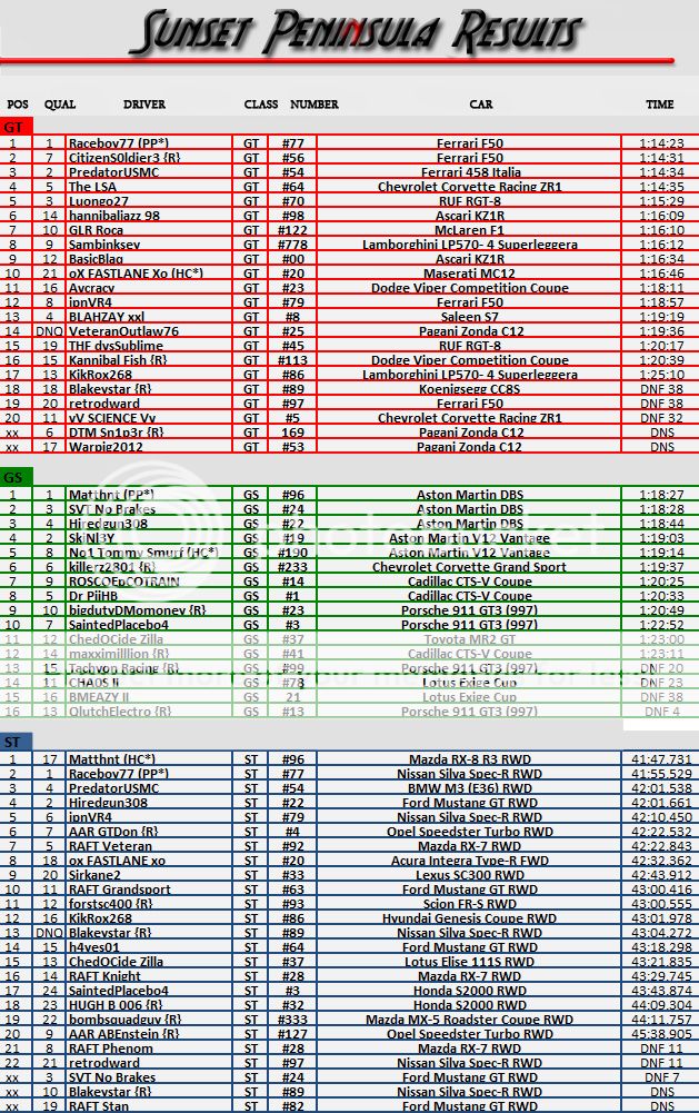 SEASON 9 RACE 7 SUNSET PENINSULA 50 LAPS IFCARankingSunsetResults_zps91bfce1d