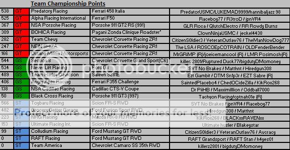 Forza Sports Car Series Results TeamChampionshipPointsFSCS_zpseba9aabe