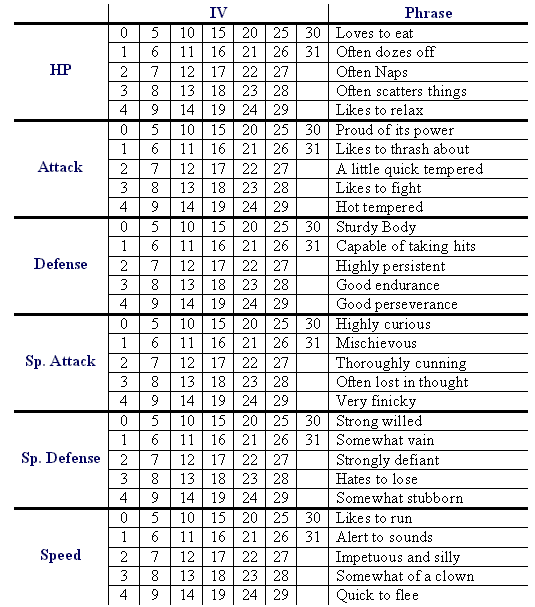 Naturalezas, Shiny Leaf, Resistencias, Debilidades, Atrapar Legndarios y Las IV's o EV's segun el Mensaje de tu pokemon IVphrases3